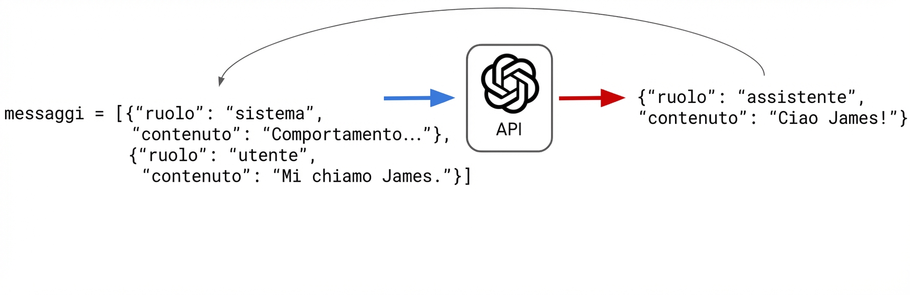La risposta "Ciao James!" dell'assistente viene spostata nella lista messages di dizionari.