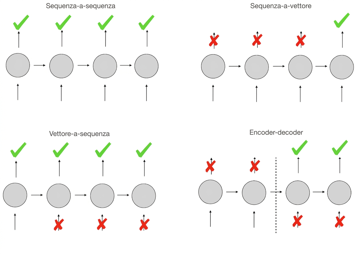 Schemas of different RNN architecture types.