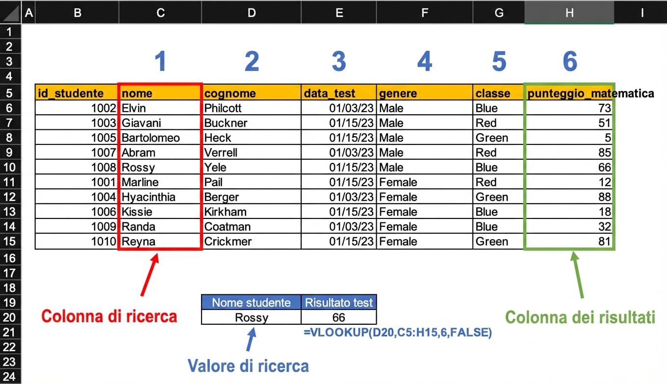 Ecco un esempio di un foglio di calcolo con una tabella dei risultati degli studenti che è stato usato per trovare il risultato di un test di uno studente specifico usando la funzione CERCA.VERT. Tutti gli aspetti importanti del foglio di calcolo usato dalla funzione sono stati evidenziati.
