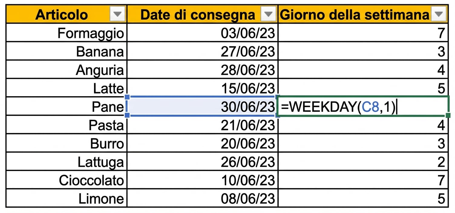 Immagine di una tabella in Excel che mostra un articolo in magazzino e la sua data di consegna. È stata aggiunta una nuova colonna che dice il giorno della settimana usando la funzione WEEKDAY.