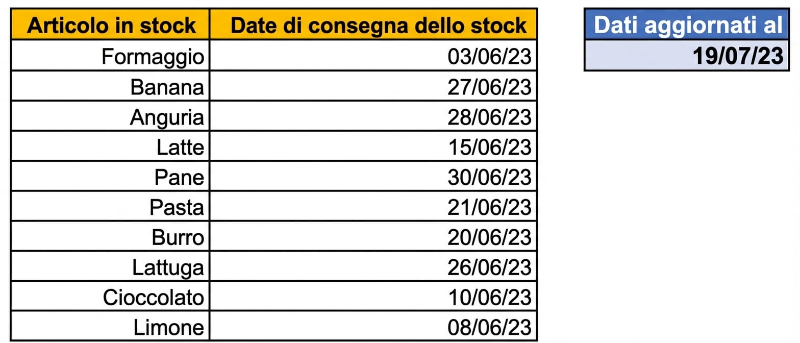 Immagine di una tabella in Excel, con la data dell'ultimo aggiornamento dei dati della tabella usando la funzione TODAY.
