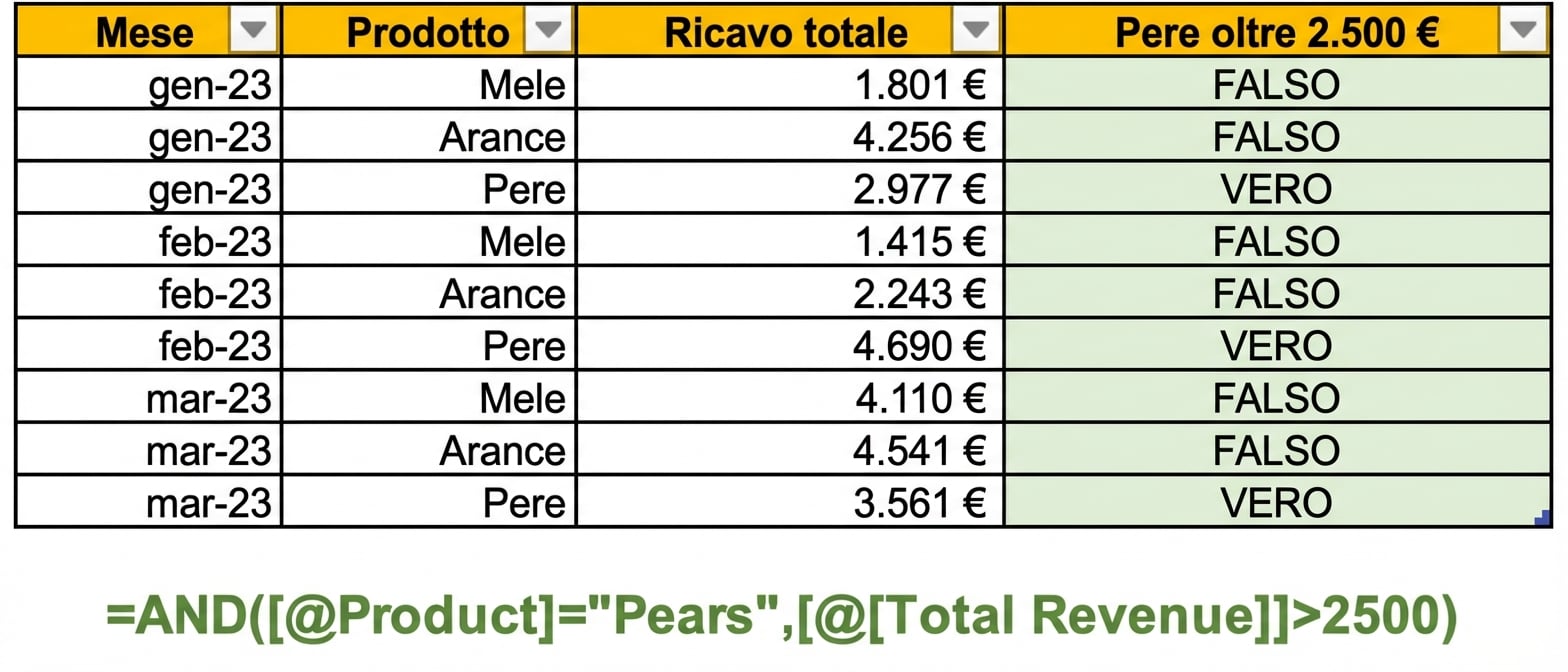 Esempio di dati in Excel che mostra come creare una colonna usando la funzione " AND " e due variabili come condizioni.