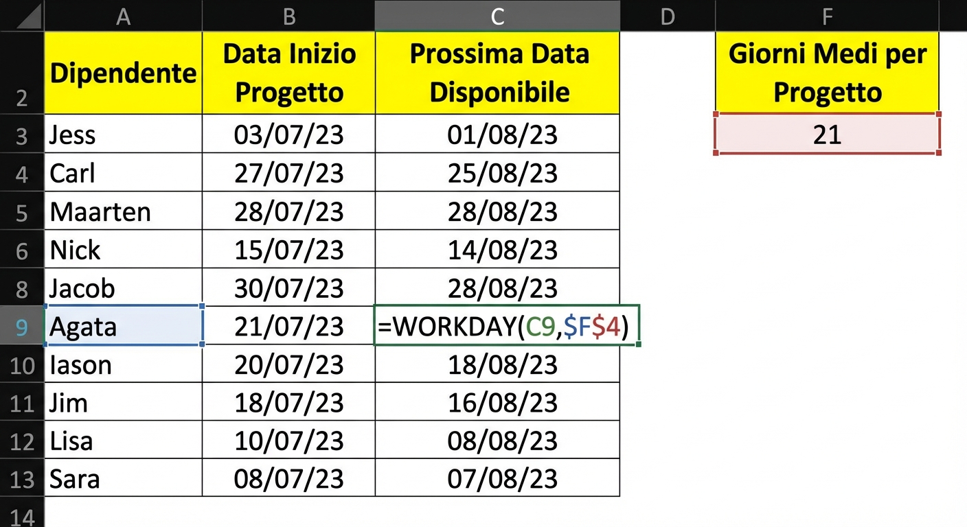 Immagine di una tabella Excel con i nomi dei dipendenti e le date di inizio dei progetti attuali. Usando una media di giorni per progetto, è stata aggiunta una nuova colonna con la funzione WORKDAY per mostrare la prossima data disponibile per ogni dipendente.