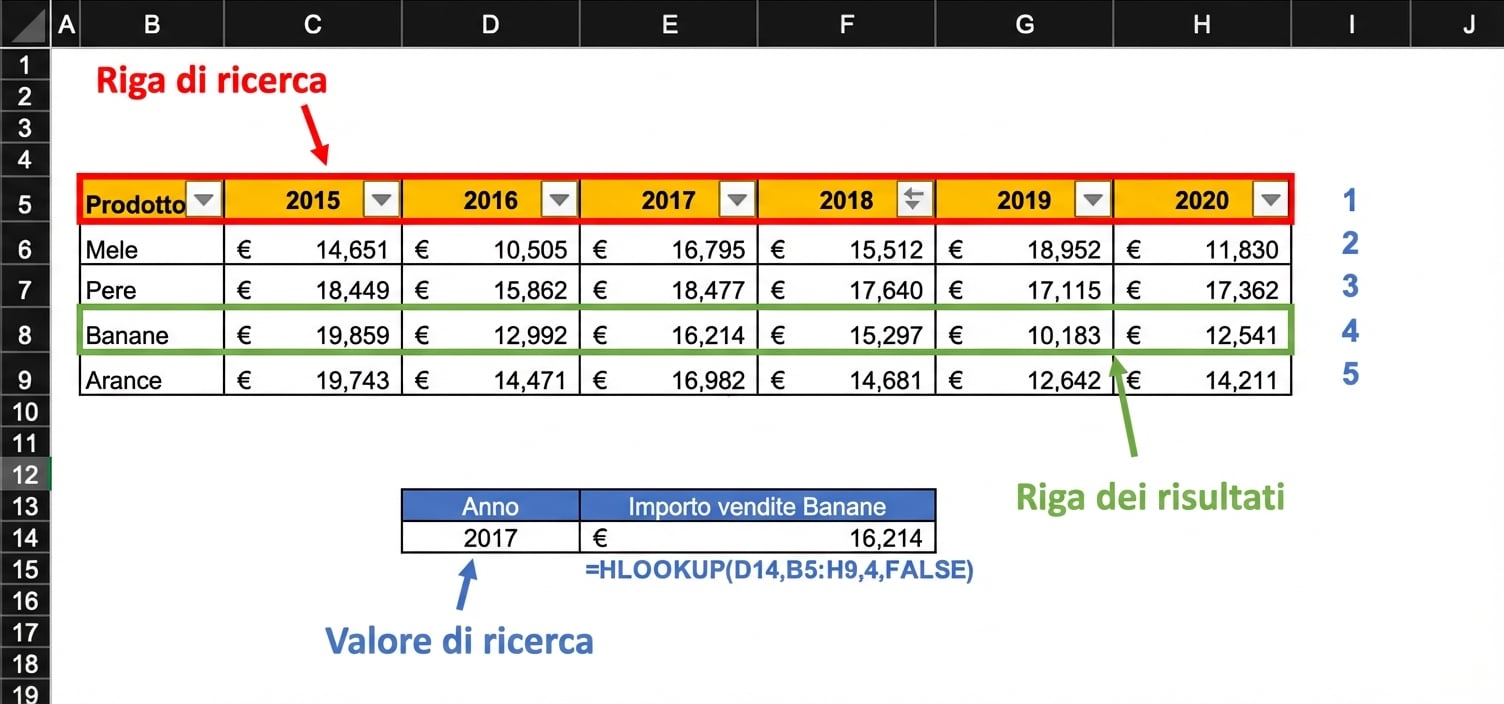 Ecco un esempio di foglio di calcolo con una tabella di risultati finanziari che è stato usato per trovare il risultato del 2017 usando la funzione CERCA.VERT. Tutti gli aspetti importanti del foglio di calcolo usato dalla funzione sono stati evidenziati.
