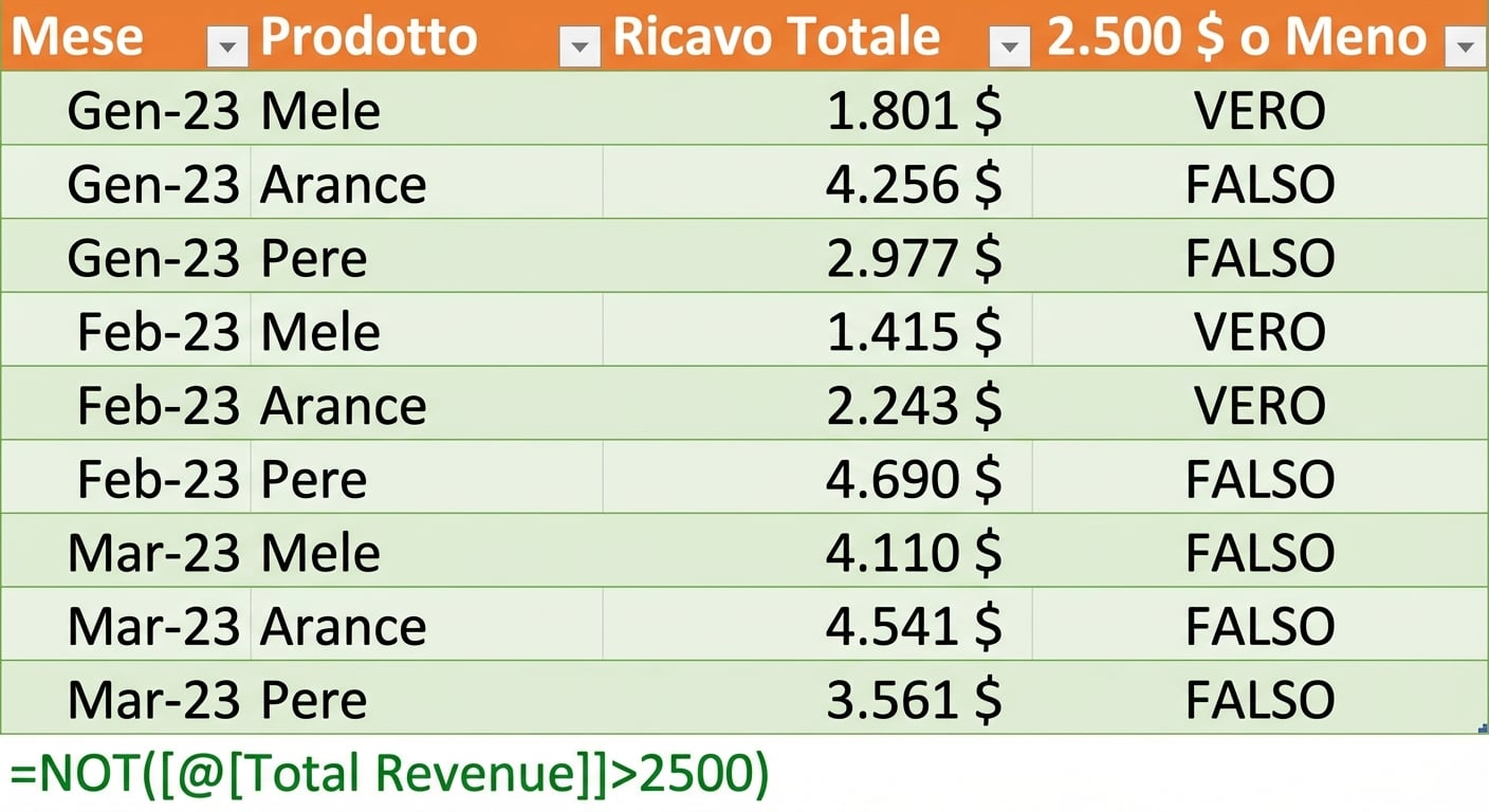 Dati di esempio in Excel che mostrano come creare una colonna usando la funzione " NOT " e una variabile come condizione.