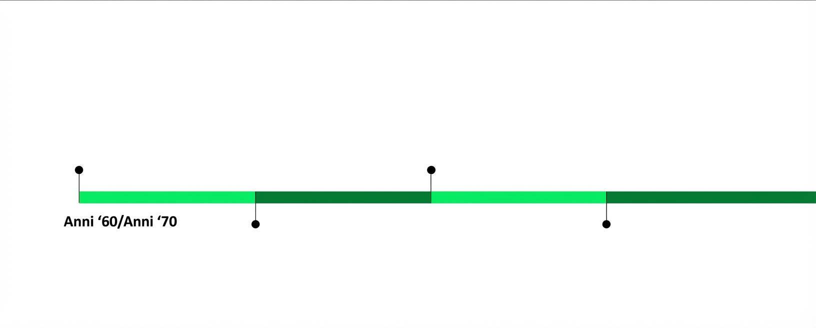 Una linea del tempo verde senza anni né testo.