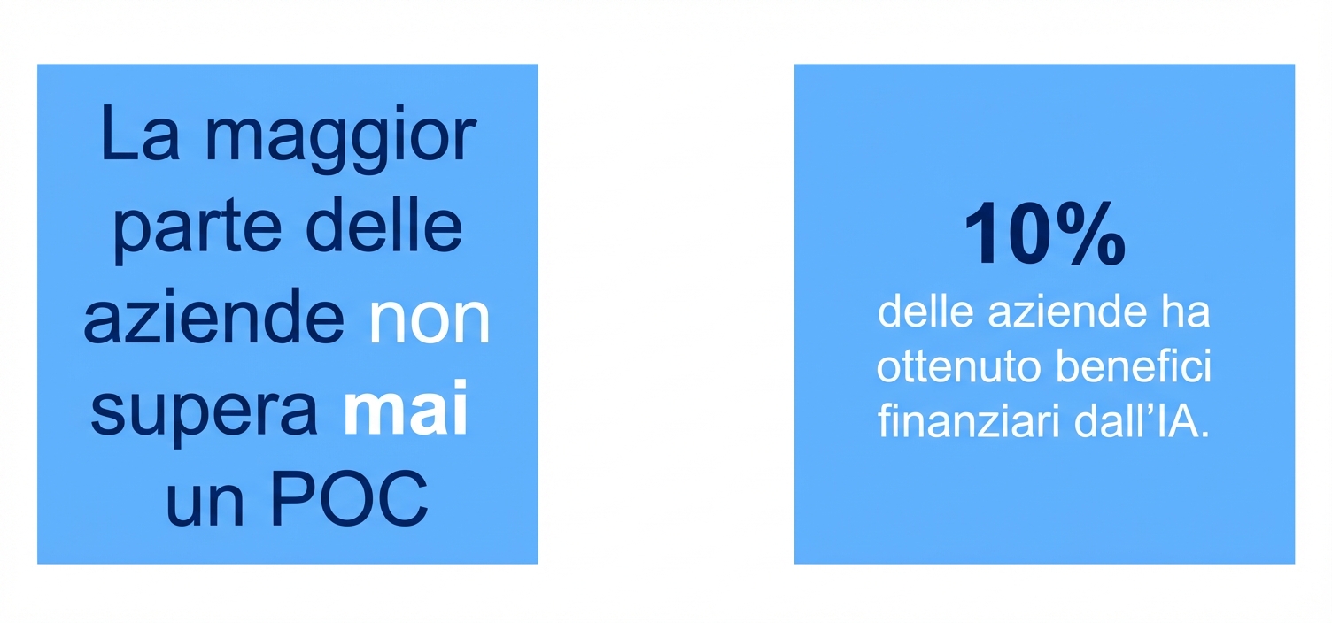 Il 10% delle aziende ha ottenuto vantaggi finanziari dall'AI.