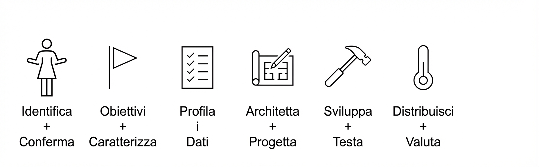 Implementazione e valutazione.