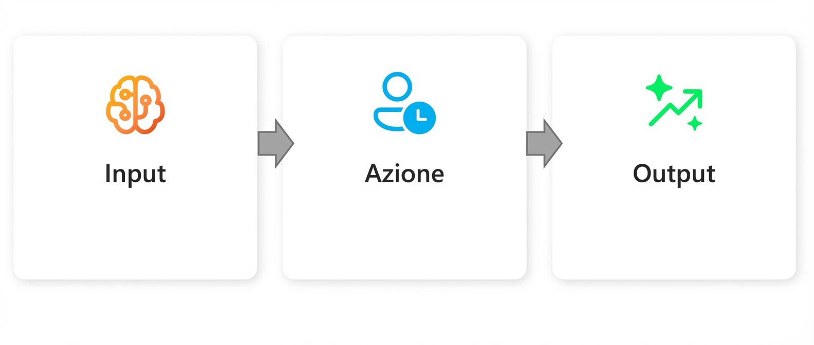 Un grafico con la parola "Output".