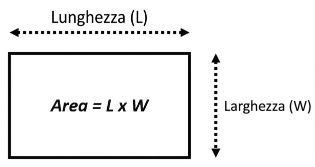 Immagine che mostra un rettangolo e la formula per calcolarne l'area dato larghezza e lunghezza. Area = length\*width.