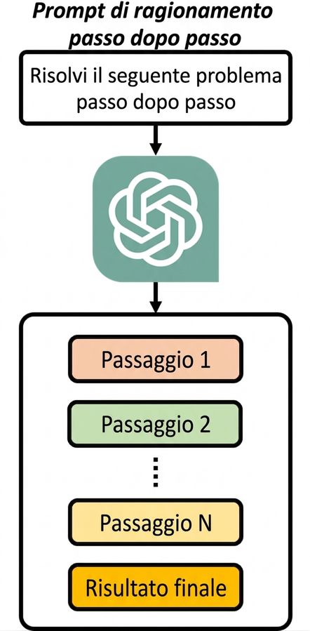 Immagine che mostra come un prompt chain-of-thought chieda al modello di risolvere un problema passo passo e l'output contenga il ragionamento per ogni passo.