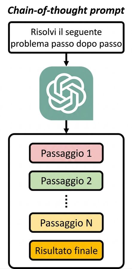 Immagine che mostra che nei prompt chain-of-thought i passi sono prodotti dal modello durante la generazione dell'output.
