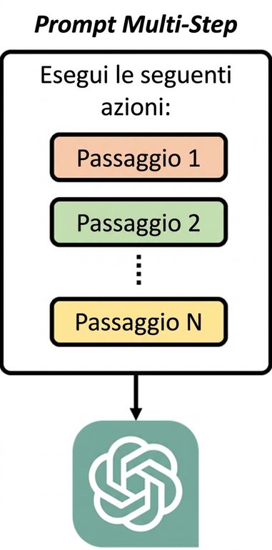 Diagramma che mostra che un prompt multi-step fornisce al modello una serie di passi sequenziali da eseguire.