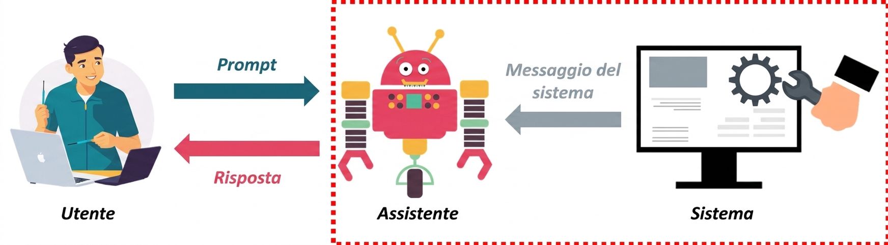 Immagine che mostra i tre ruoli di un messaggio e la comunicazione tra loro, con evidenza dell'interazione tra sistema e assistente.