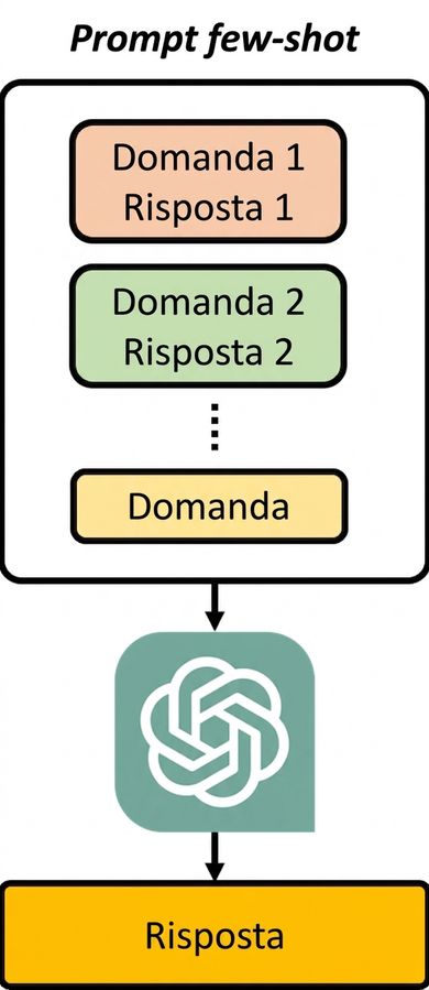 Immagine che mostra come funziona un prompt few-shot, dove l'input al modello è un insieme di esempi di domande e risposte insieme alla domanda da rispondere.
