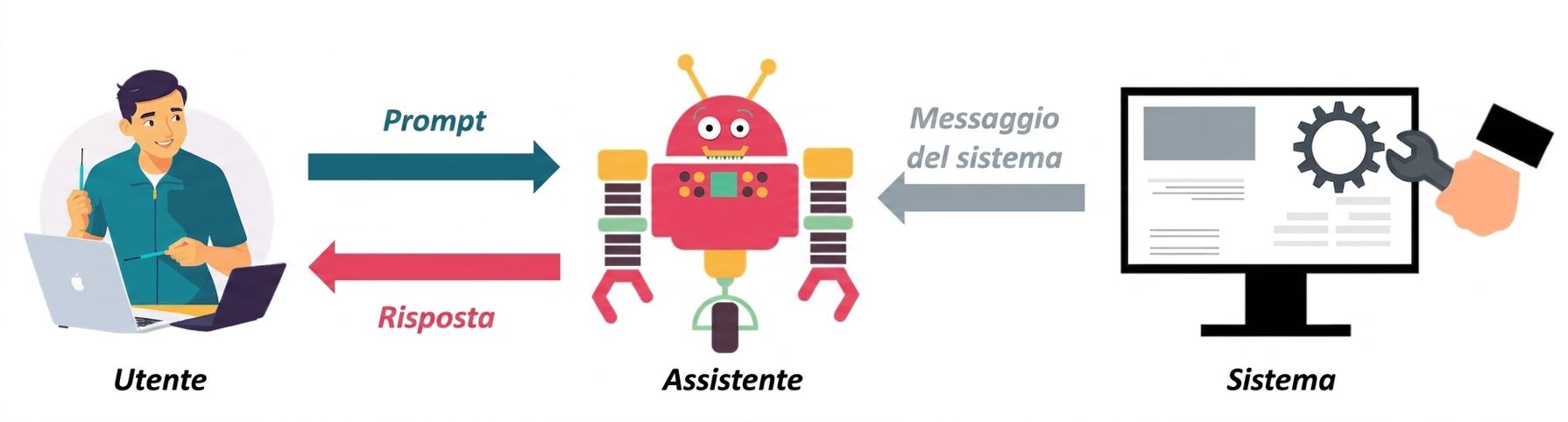 Immagine che mostra i tre ruoli di un messaggio e la comunicazione tra loro.