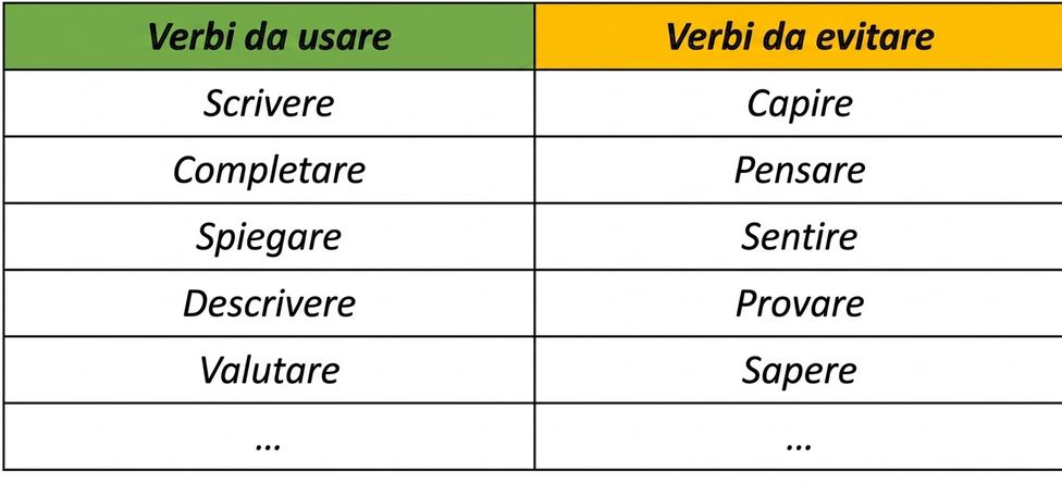 Tabella con i verbi da usare (write, complete, explain, describe, evaluate) e quelli da evitare (understand, think, feel, try, know).