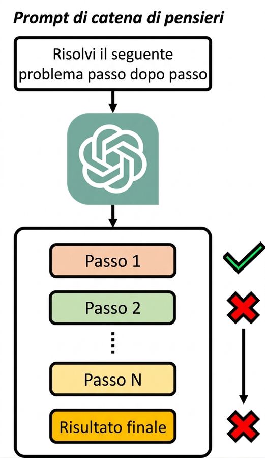 Diagramma per un prompt chain-of-thought che evidenzia che un singolo pensiero con ragionamento difettoso porta a un risultato errato.