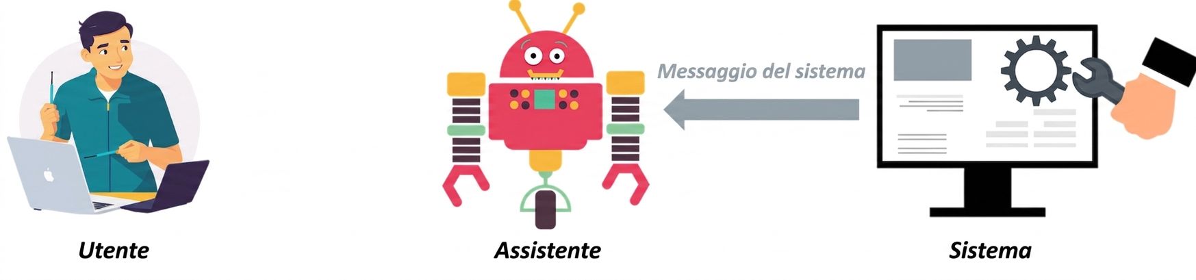 Immagine con un'icona per ciascuno dei tre ruoli, con una freccia di comunicazione tra system e assistant per inviare i messaggi di system.