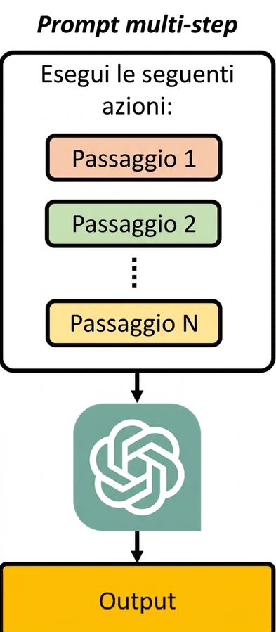 Diagramma che mostra come un prompt multi-step suddivide l'istruzione in una serie di passaggi che il modello segue uno per uno.