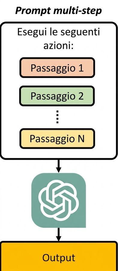Diagramma che mostra che un prompt multi-step fornisce al modello una serie di passi sequenziali da eseguire.