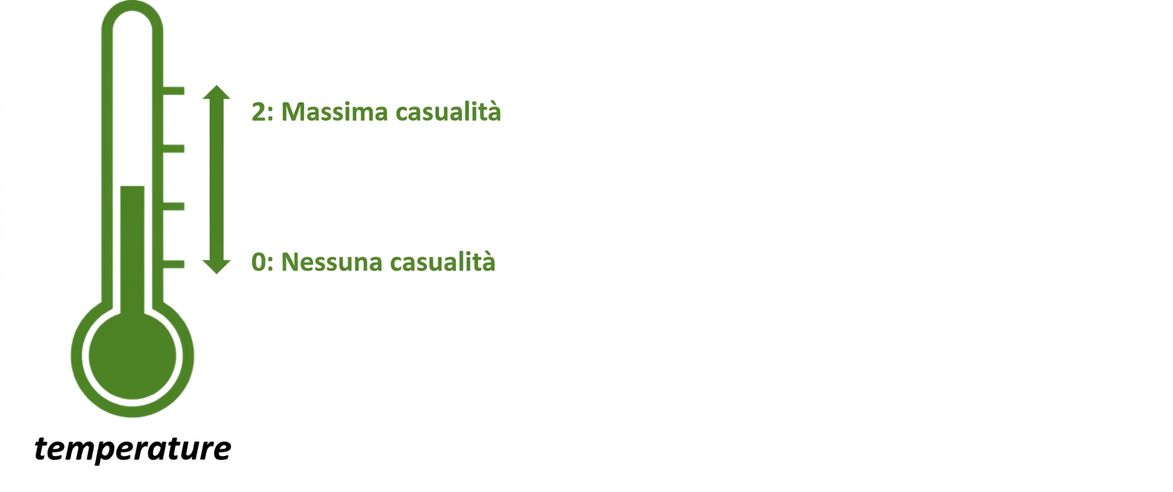 Immagine con un'icona a termometro con valori tra 0 e 2: 0 nessuna casualità, 2 massima casualità.