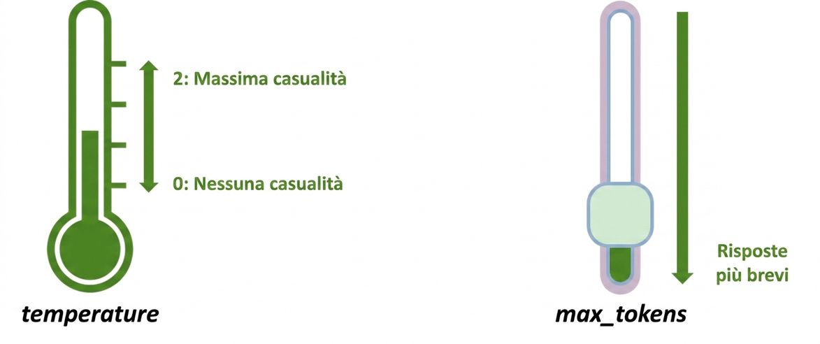 Immagine con un'icona a termometro con valori tra 0 e 2 (0 nessuna casualità, 2 massima) e un'icona slider che rappresenta max_tokens: valori più bassi danno risposte più brevi.