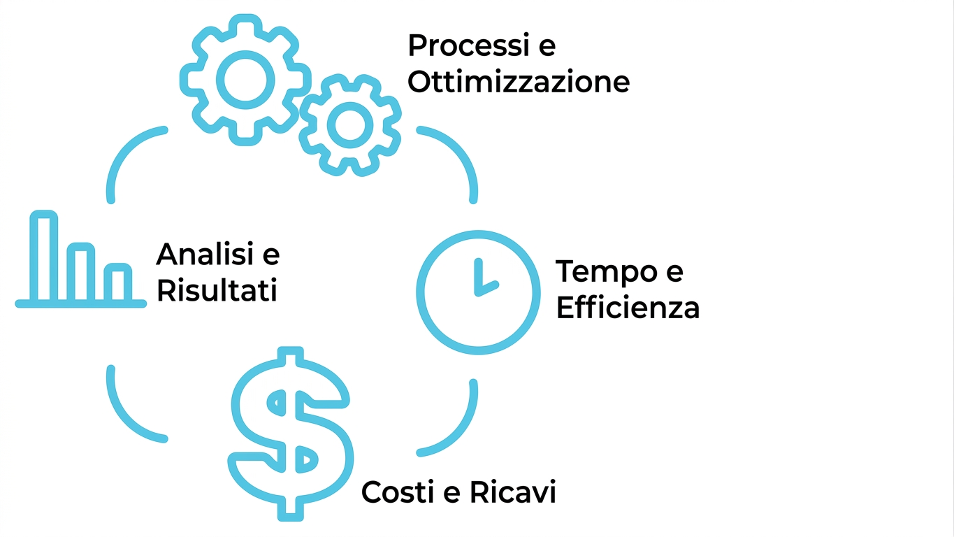 Focus sul valore business immediato