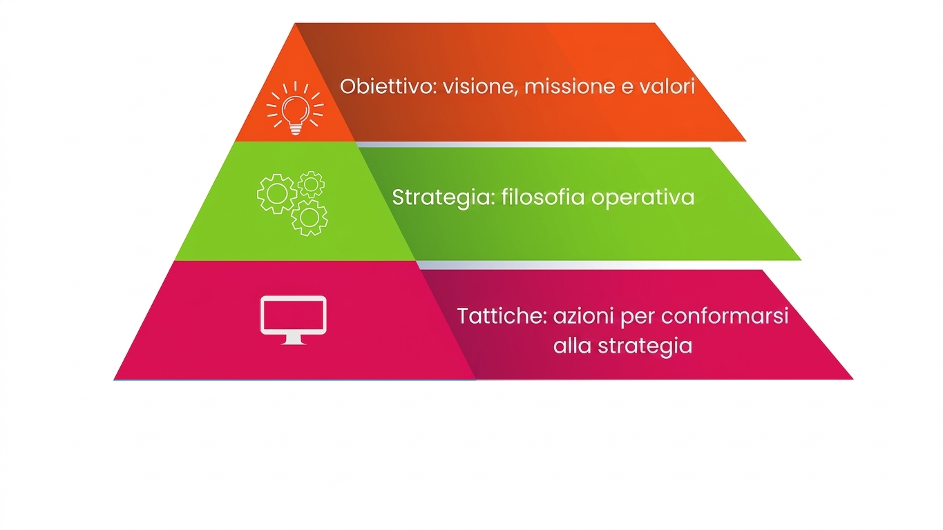 Piramide della strategia