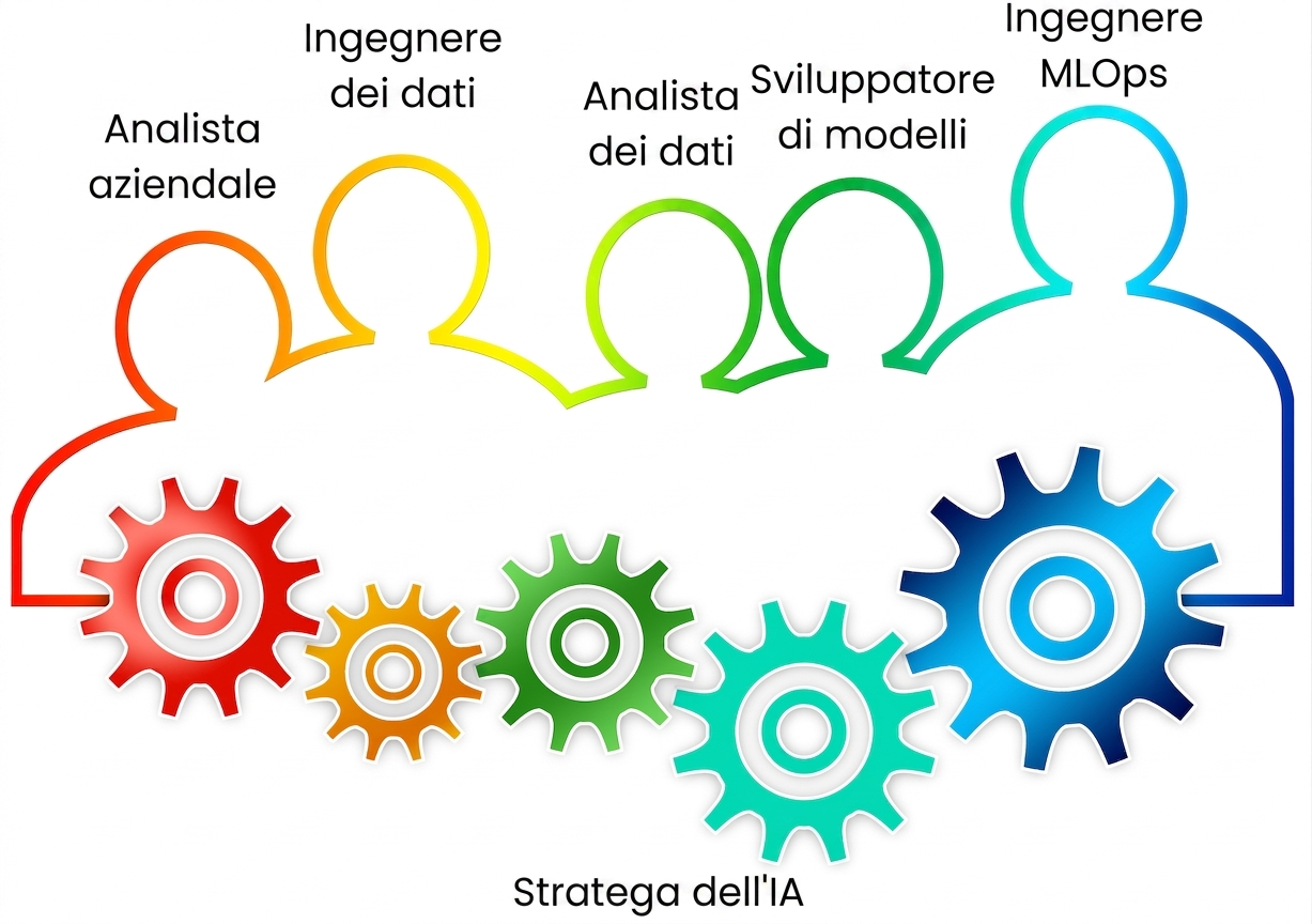 Creare e upskillare i team