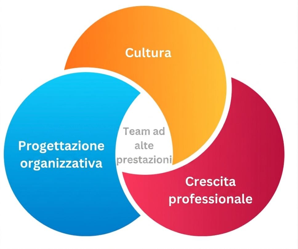 Team ad alte prestazioni