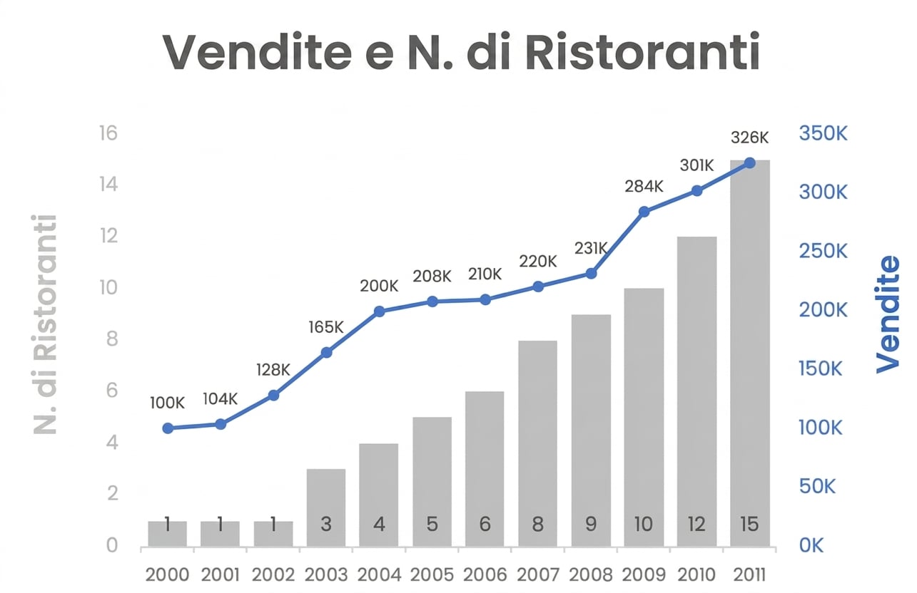 Un grafico combinato con vendite e numero di ristoranti
