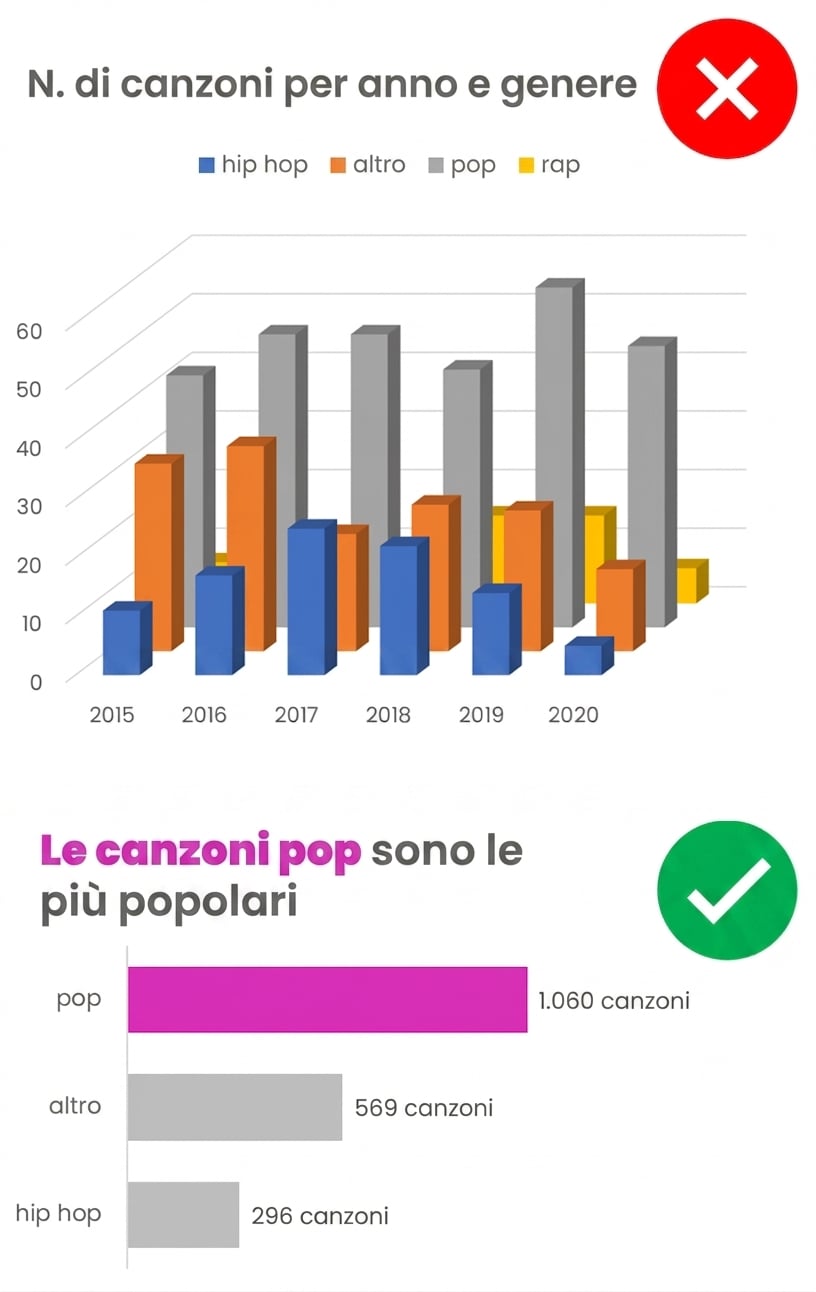 Immagine di una buona e una cattiva pratica di visualizzazione in Excel