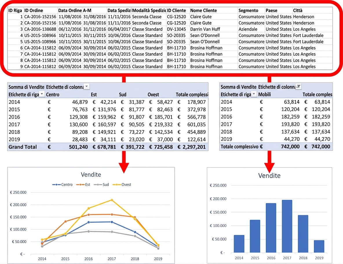 Un'immagine che spiega il collegamento tra i PivotChart e i dati sottostanti
