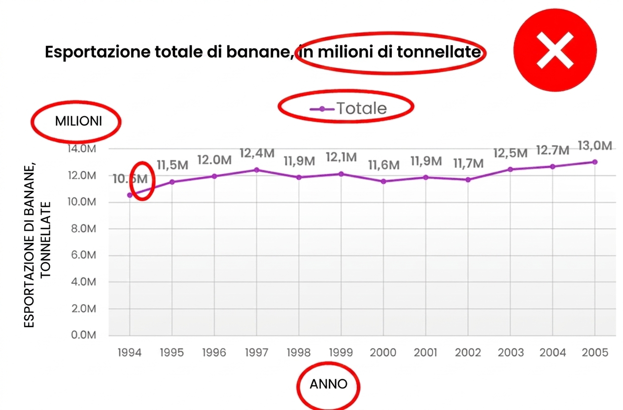 Esempio di grafico con etichette, legende e altri elementi ridondanti