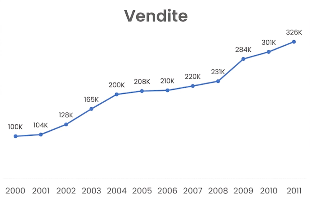 Un line chart che mostra le vendite