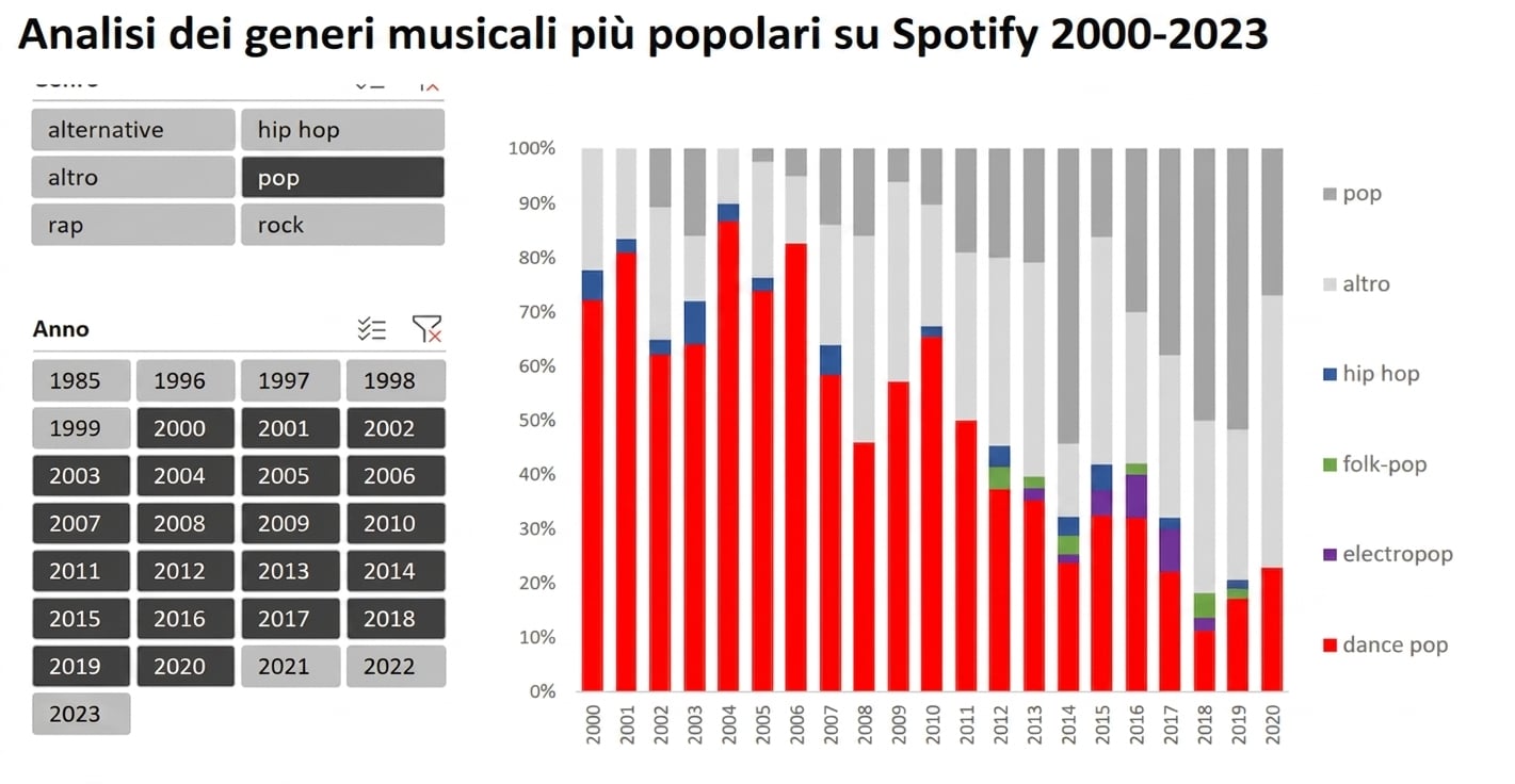 Esempio di dashboard Excel