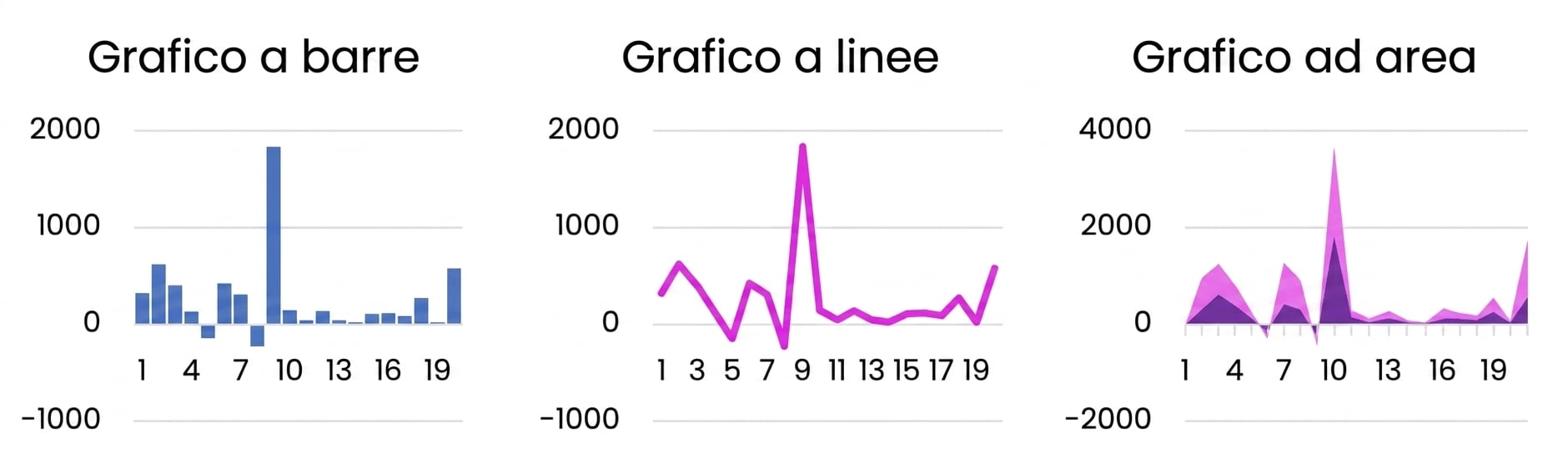 Esempi di grafici base: barre, linee e area