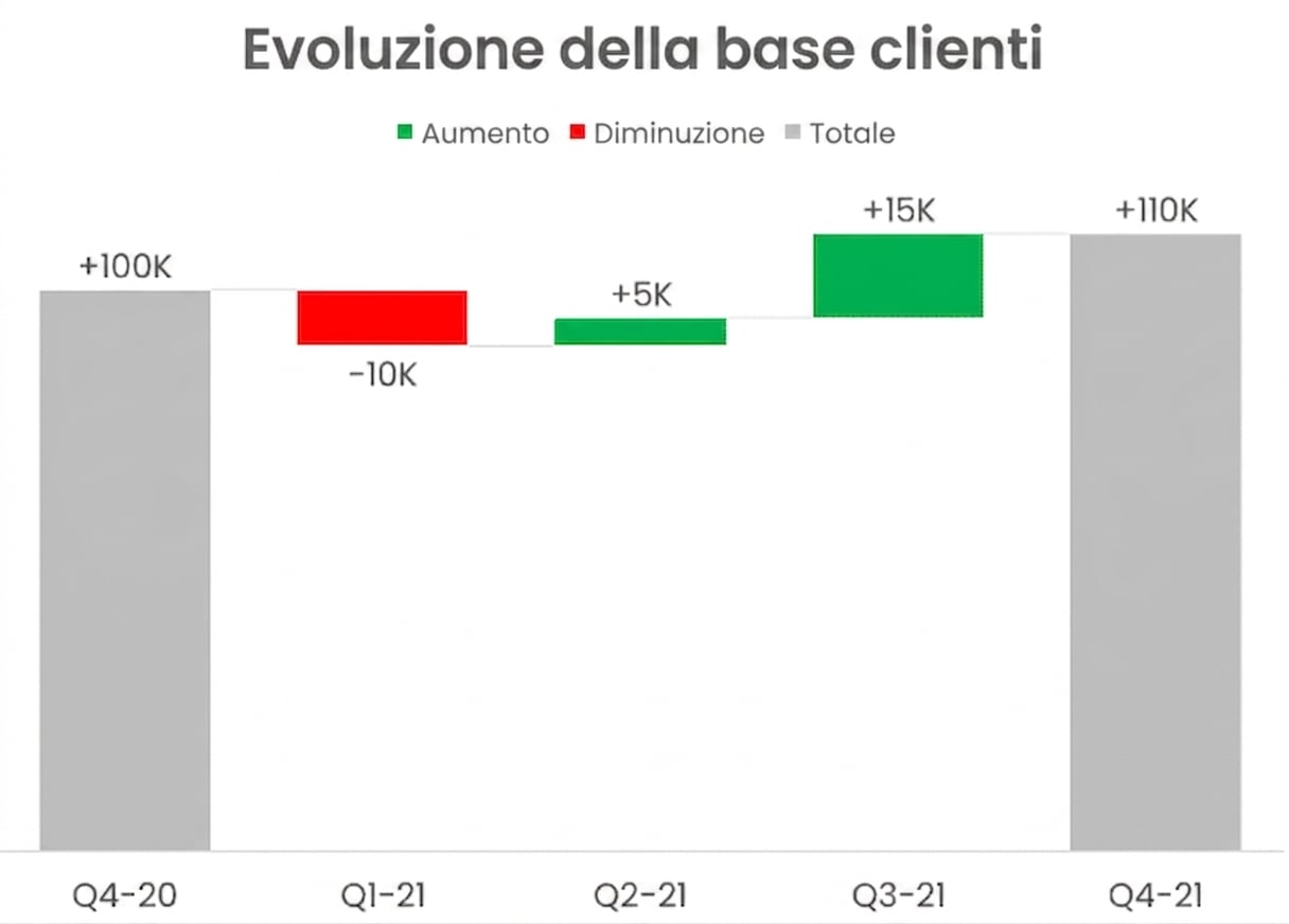 Esempio di waterfall chart