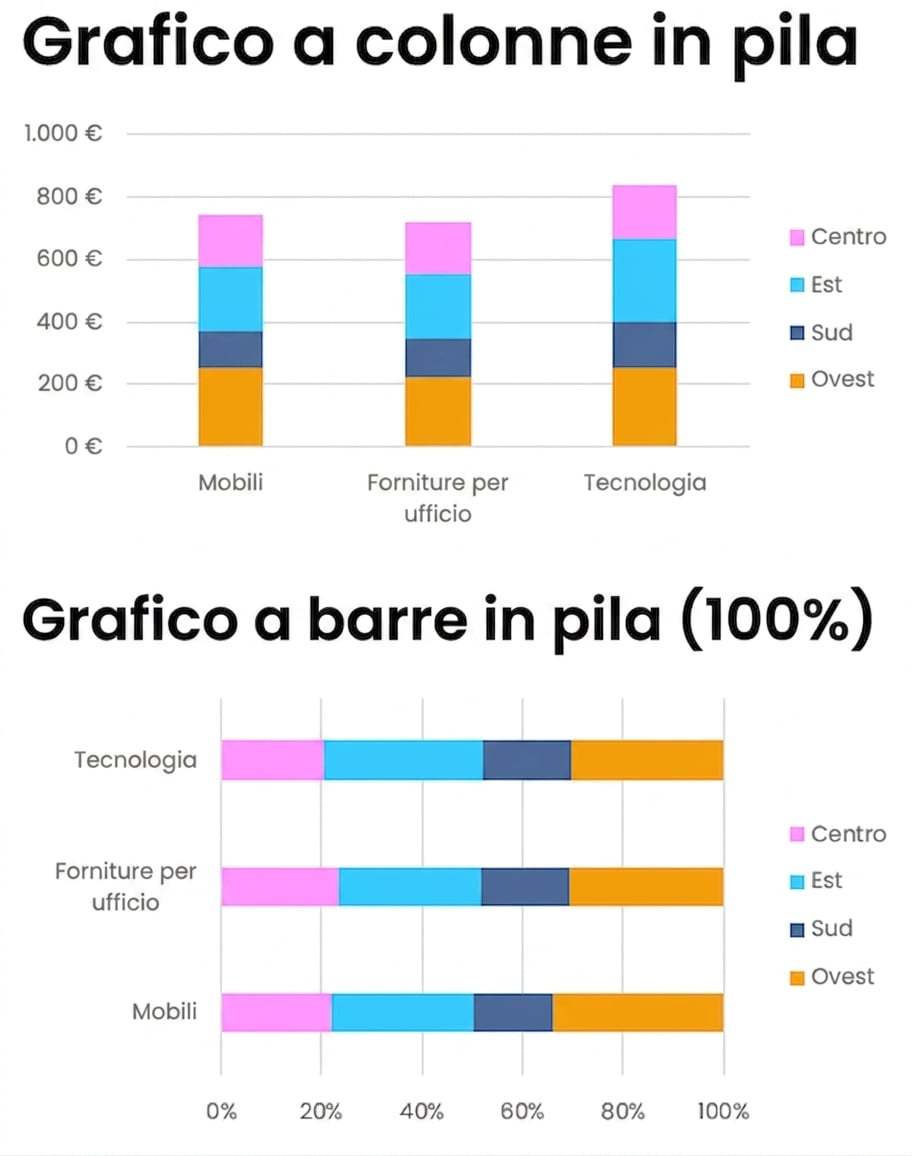 Esempi di barre e colonne impilate e impilate 100%