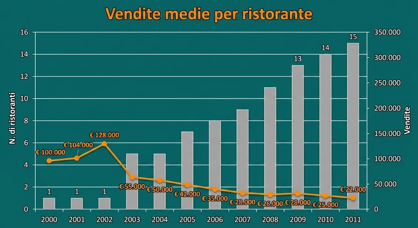 Un grafico combinato con vendite, numero di ristoranti e vendite unitarie medie per ristorante