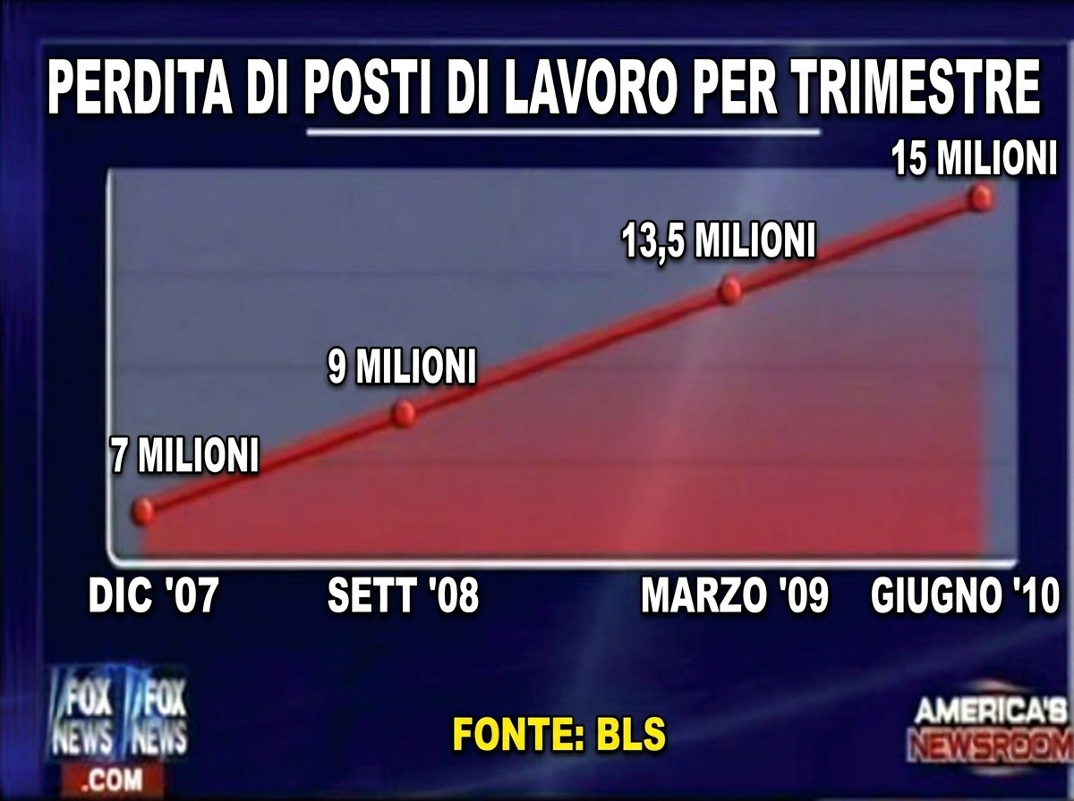 Example of a bad chart in news show