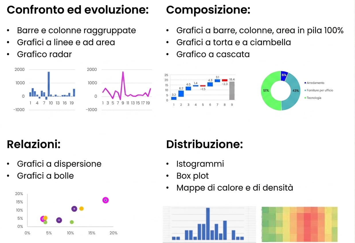 Vari tipi di grafici e casi d'uso