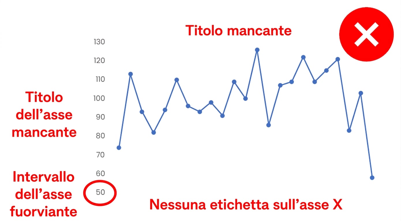Esempio di grafico senza nomi assi, legende, etichette né titolo chiaro