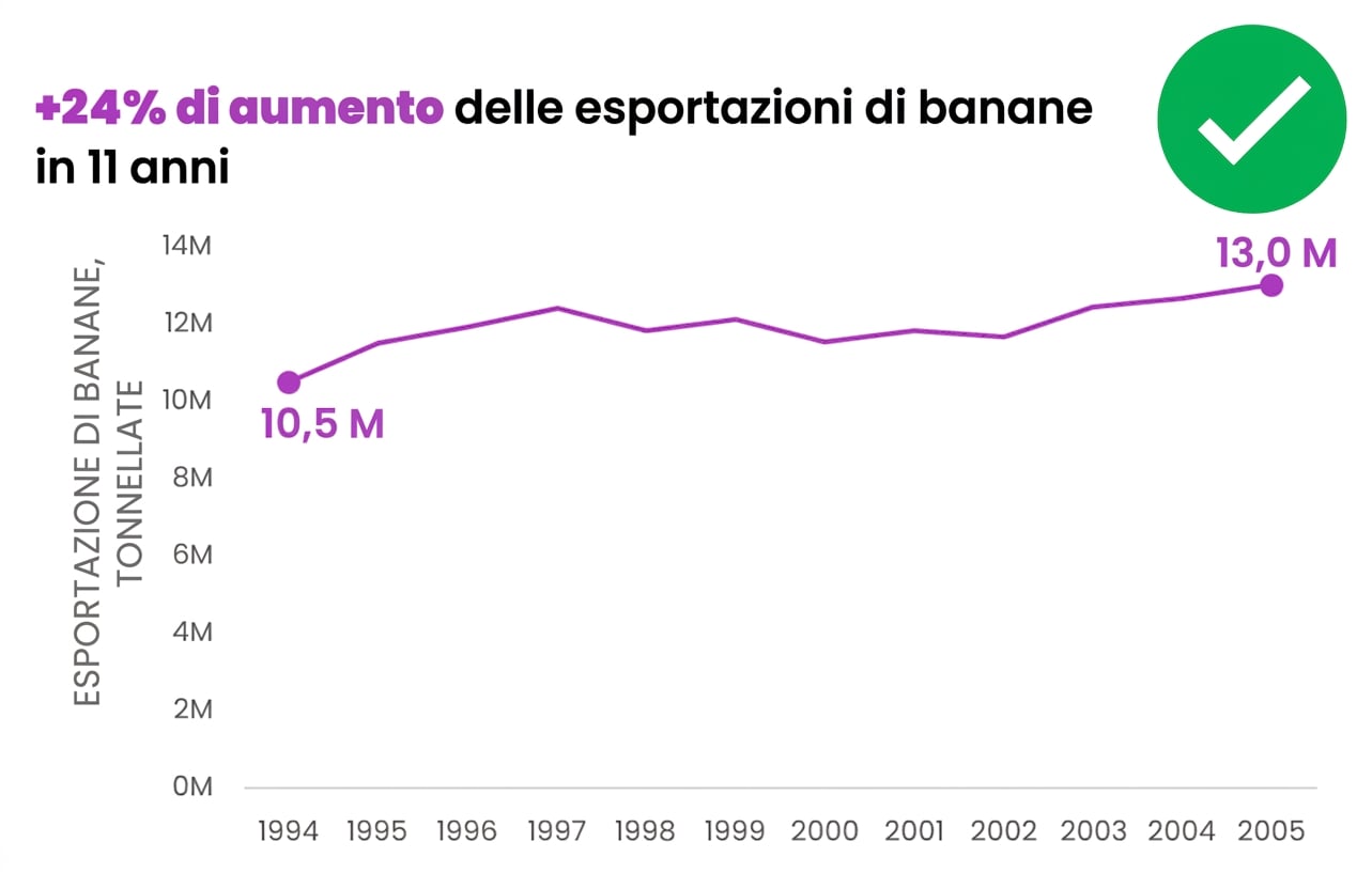 Esempio di grafico ripulito senza elementi superflui