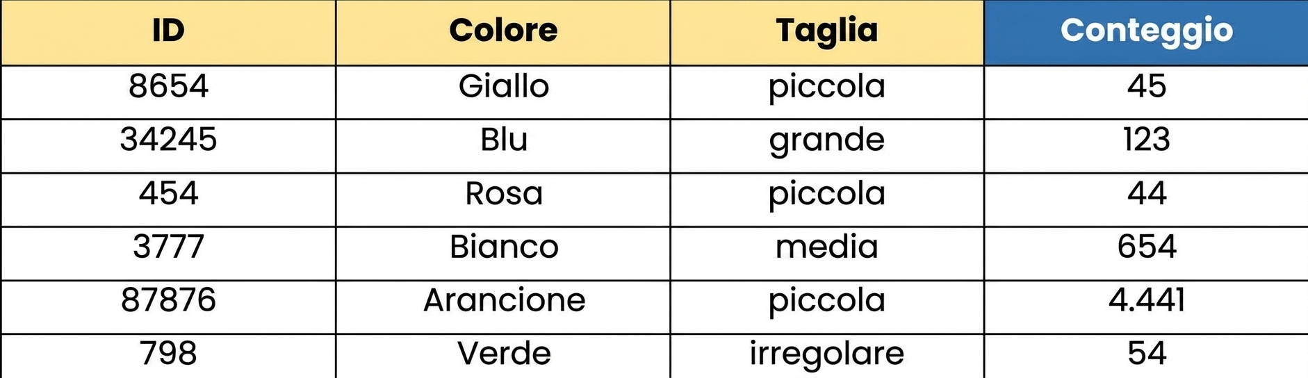 Tabella con conteggi aggregati di gruppi di mattoncini LEGO