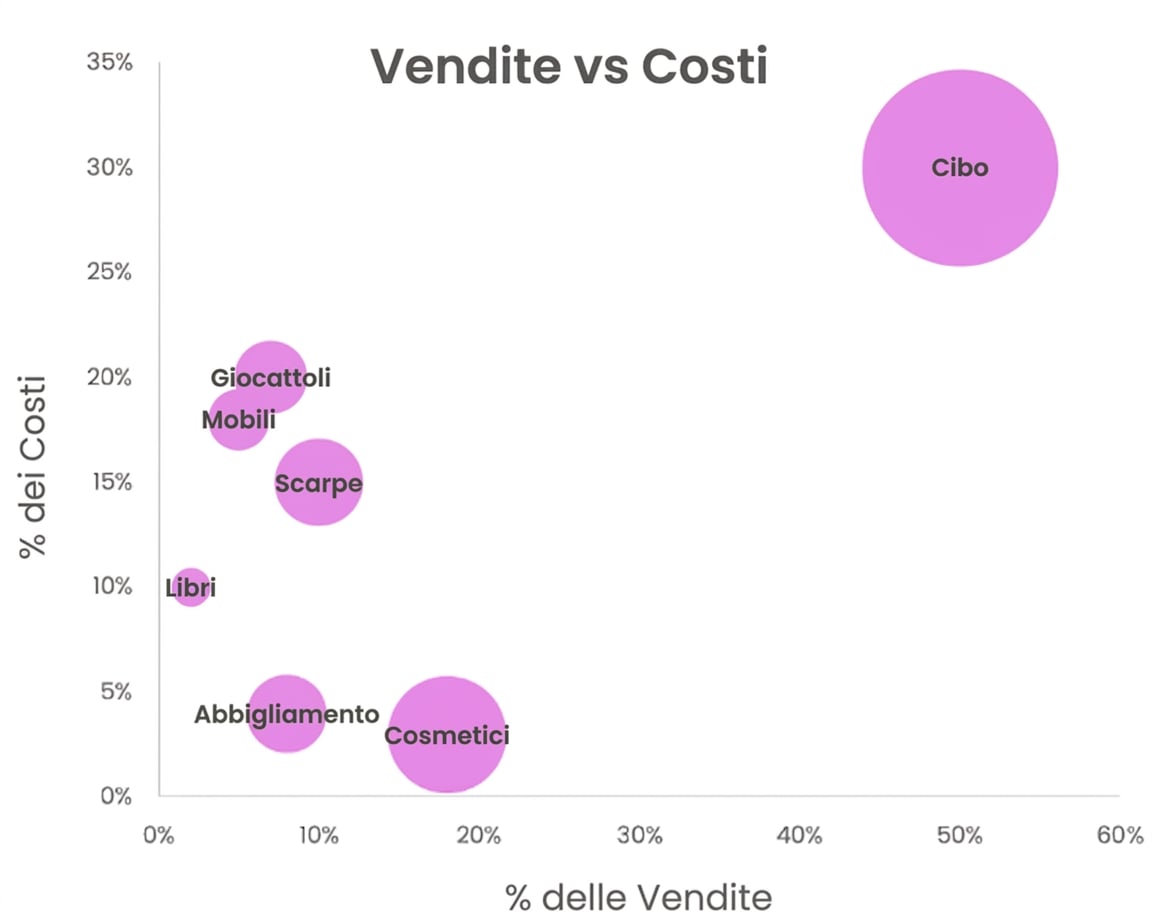 Esempio di scatterplot