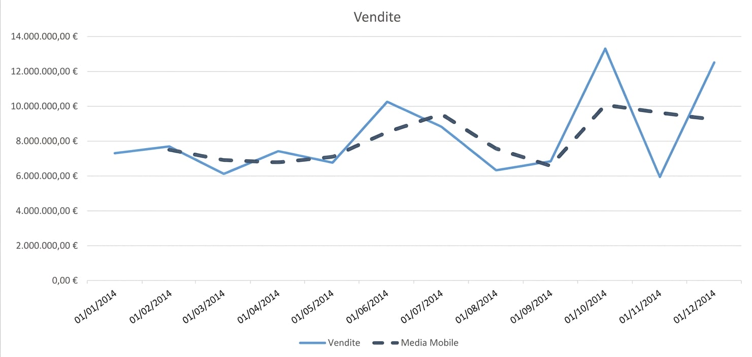 Un grafico di media mobile