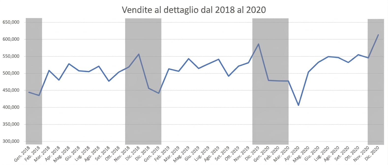 Un grafico a linee delle vendite al dettaglio 2018–2020 con trend stagionali in grigio