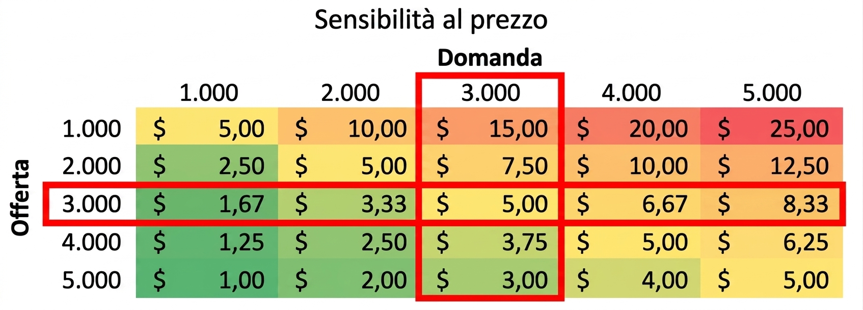 Tabella di sensibilità dove la domanda è uguale all'offerta
